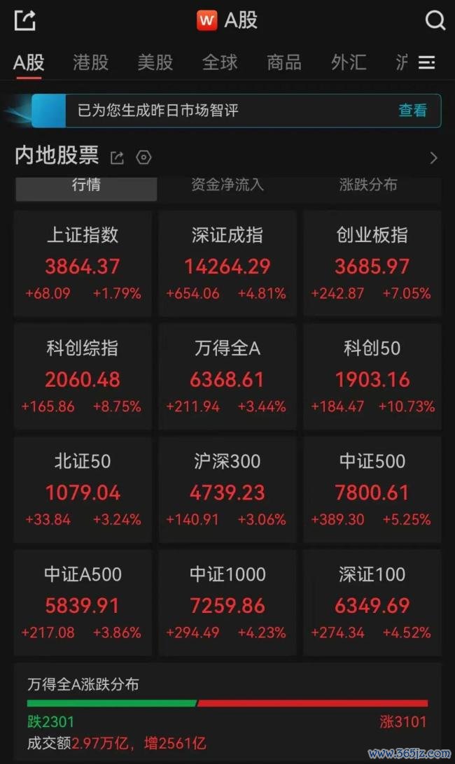 A股超3100只个股飘红