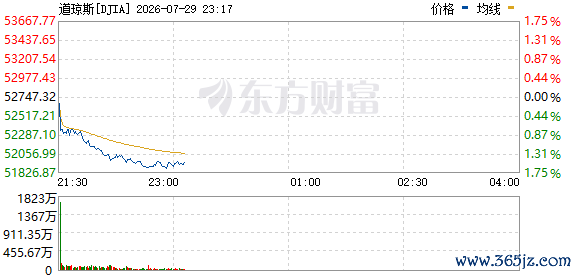 R图 DJIA_0